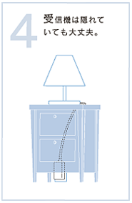 4.受信機は隠れていても大丈夫。